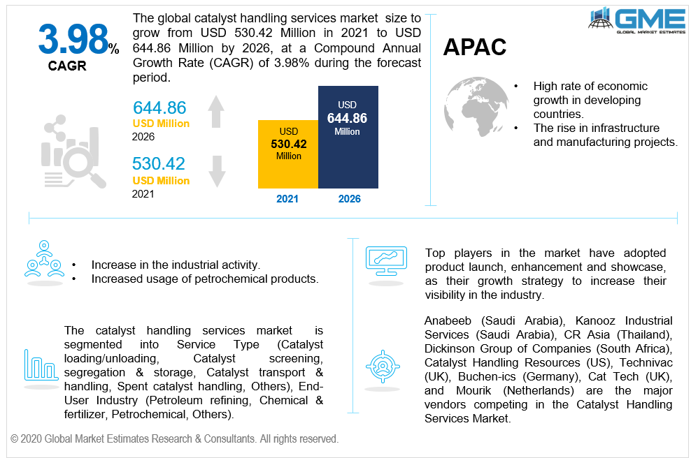 global catalyst handling services market